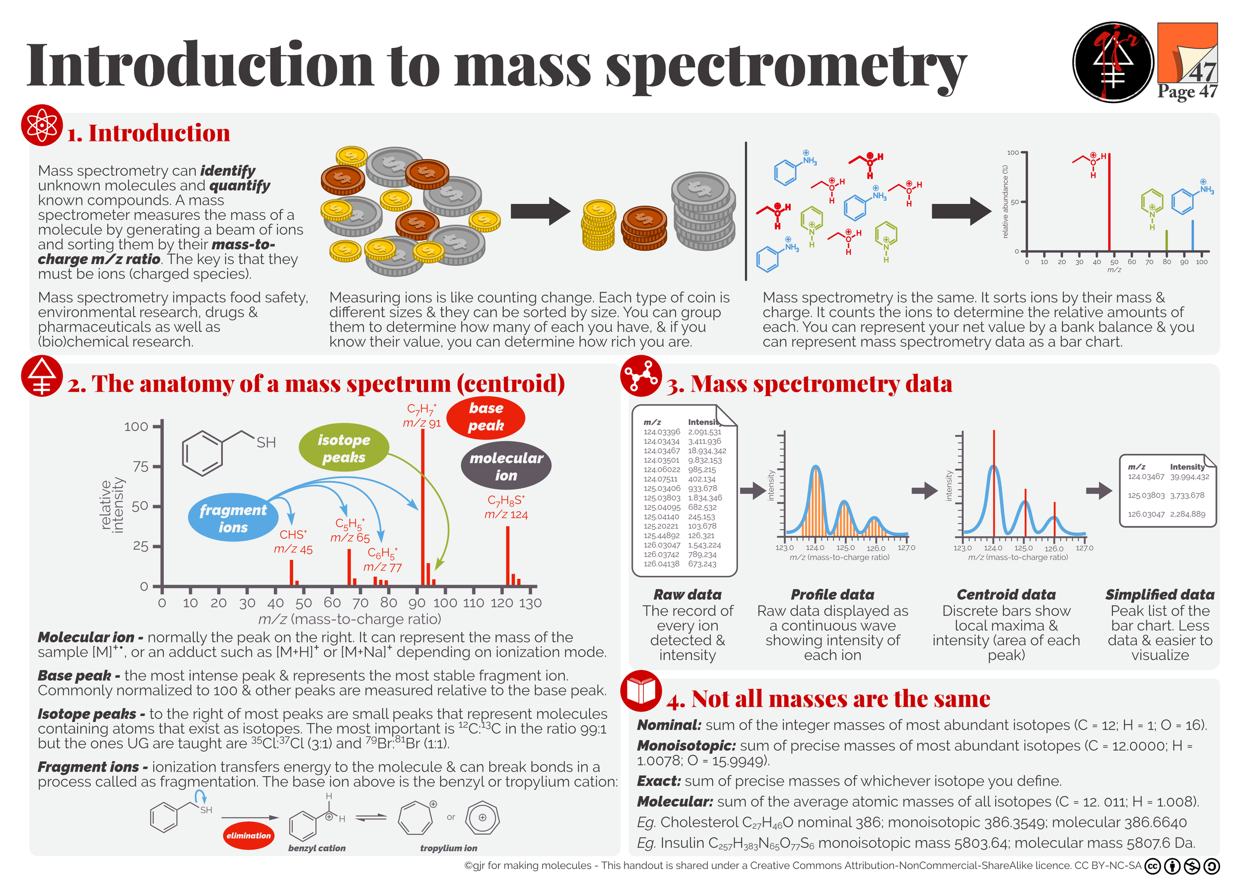 Introduction to mass spectrometry