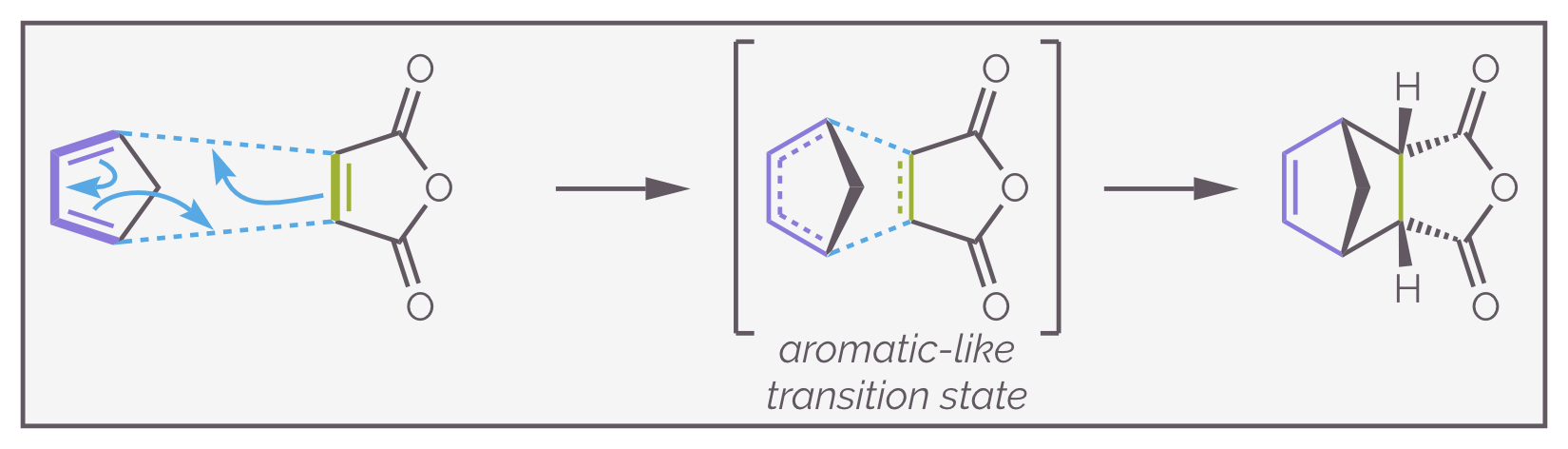 An example of a Diels-Alder reaction, one of the archetypal pericyclic reactions, characterized as they are by the cyclic transition state and the reorganization of σ bonds and π bonds.
