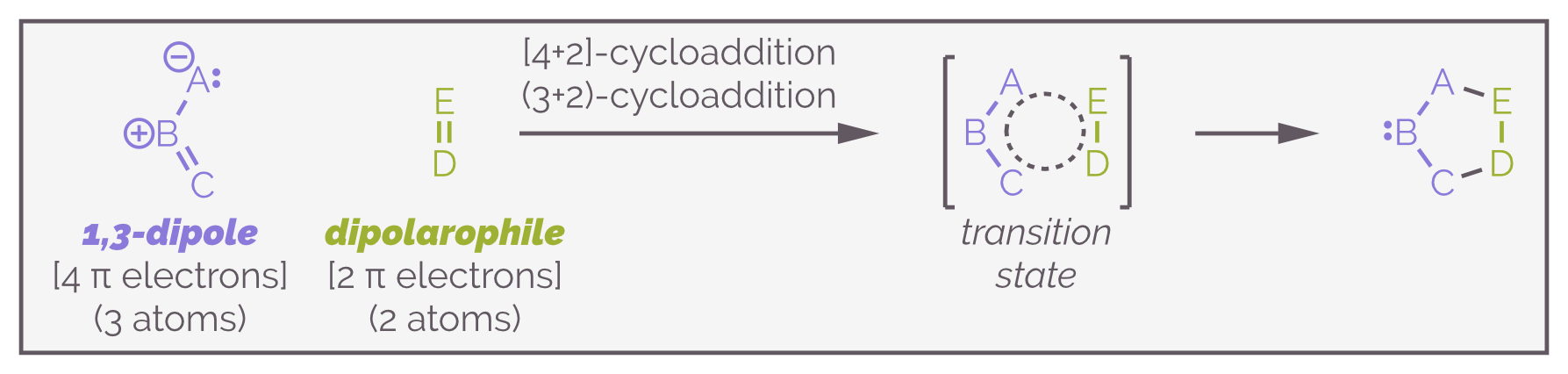 A general representation of a 1,3-dipolar cycloaddition. It involves a 1,3-dipole that has four π electrons and three atoms that react with a dipolarophile that has two π electrons and two atoms.