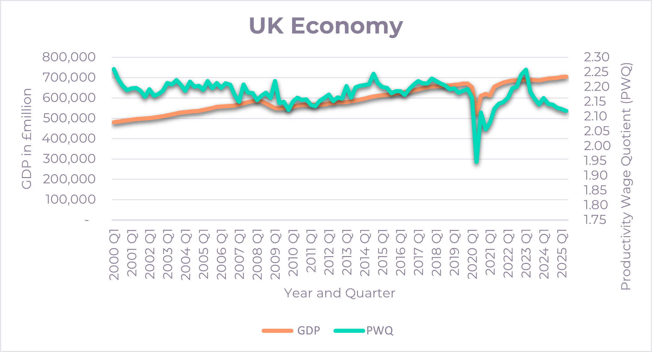 If Rachel Reeves Had to Publish the Productivity Wage Quotient for the UK Economy… What Would It Say?