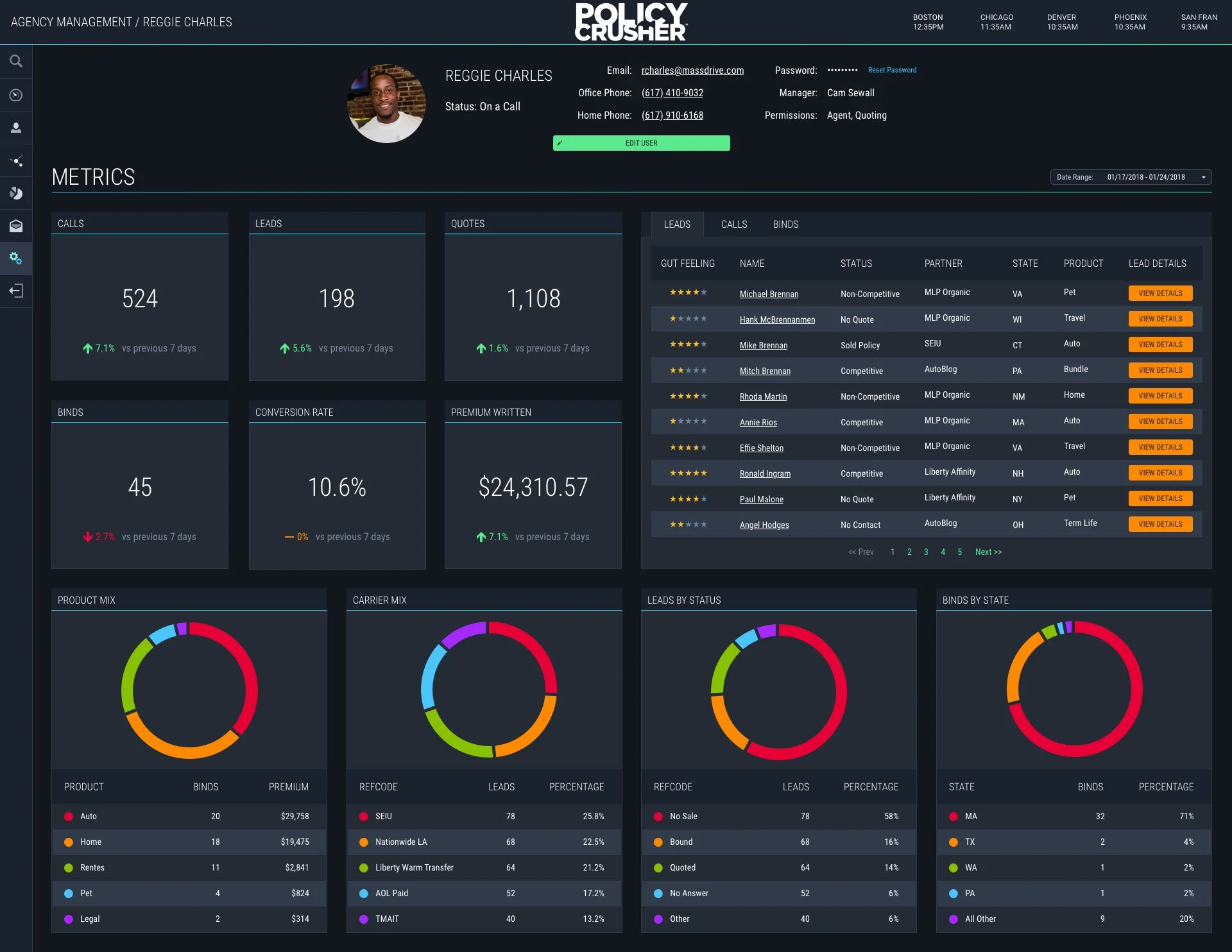 The agency manager view gives a detailed look into each individual agents performance over a variable timeline.