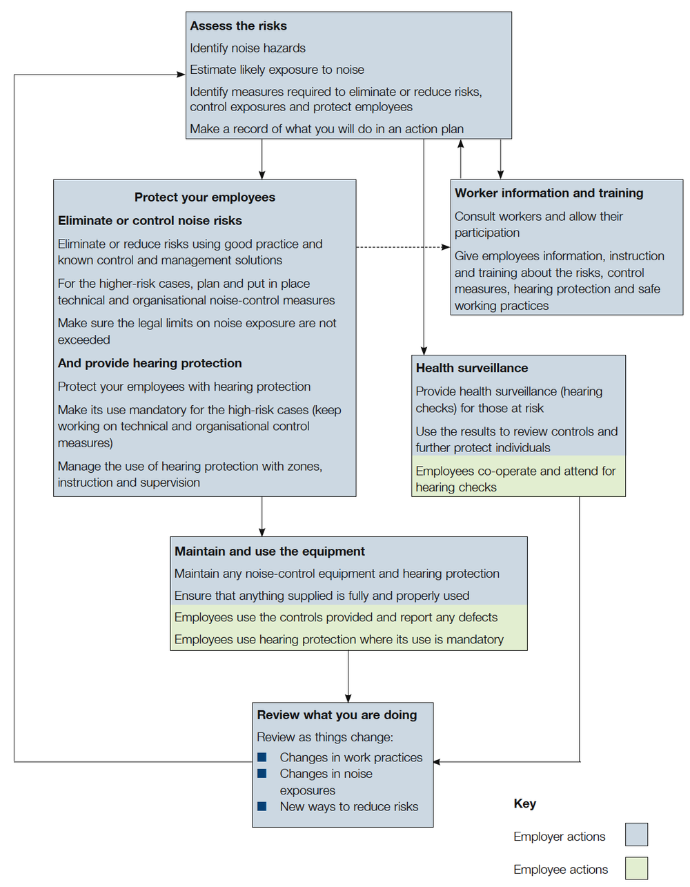 Loud Machine Risk Assessment Noise regulation — EAVE