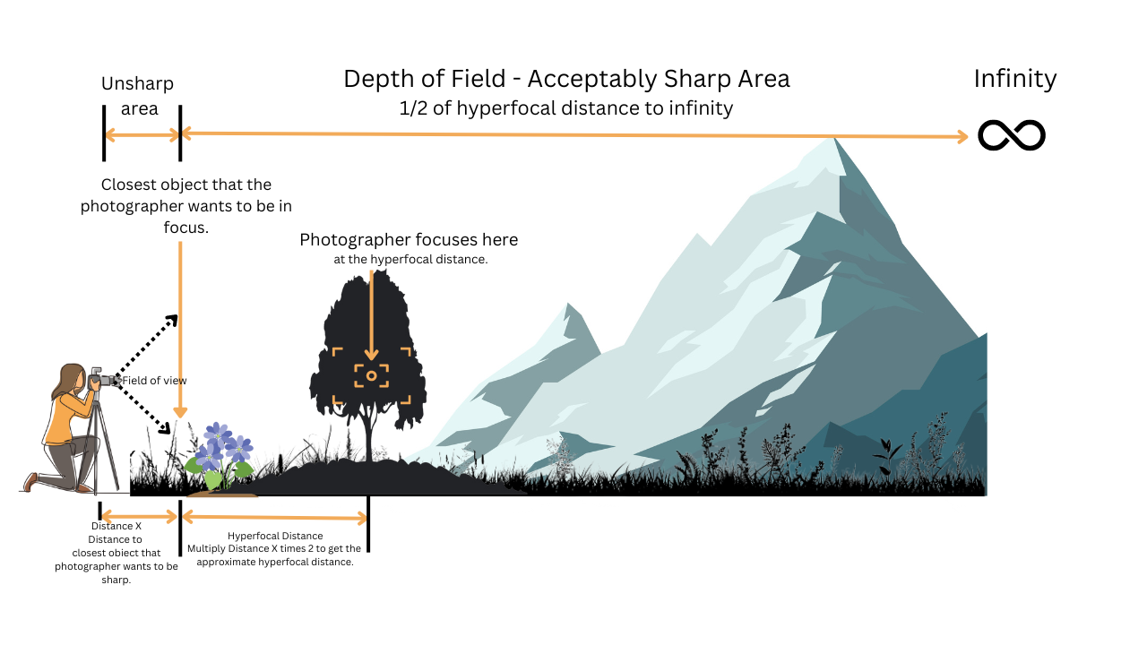 What is Hyperfocal distance? — WT FSTOP Jeff and Angie Photography