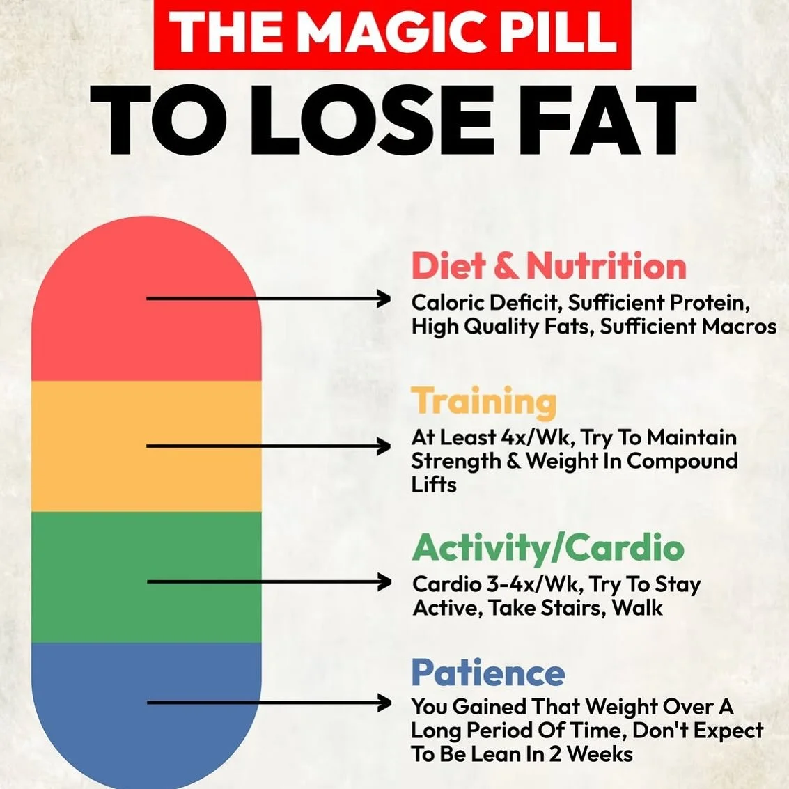 💊 Looking for the magic pill to lose fat?
Spoiler alert &mdash; it&rsquo;s not magic, it&rsquo;s consistency.
✅ Dial in your diet &amp; nutrition
✅ Train with purpose
✅ Move your body daily
✅ Be patient &mdash; real change takes time

Your transform