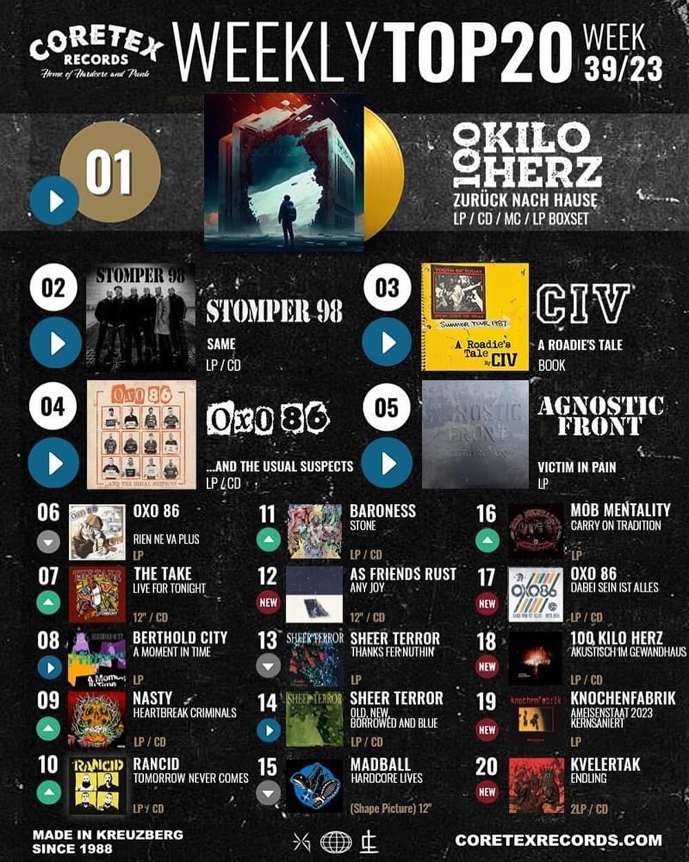 7th week in a row on the CoreTex weekly top 20 list, and still in the top 10!! Once again thanks to all of you for the incredible support!!!!

If you haven&rsquo;t gotten a copy of our new EP yet, order now @ thetakenyc.com

#thetakenyc #thetake #liv