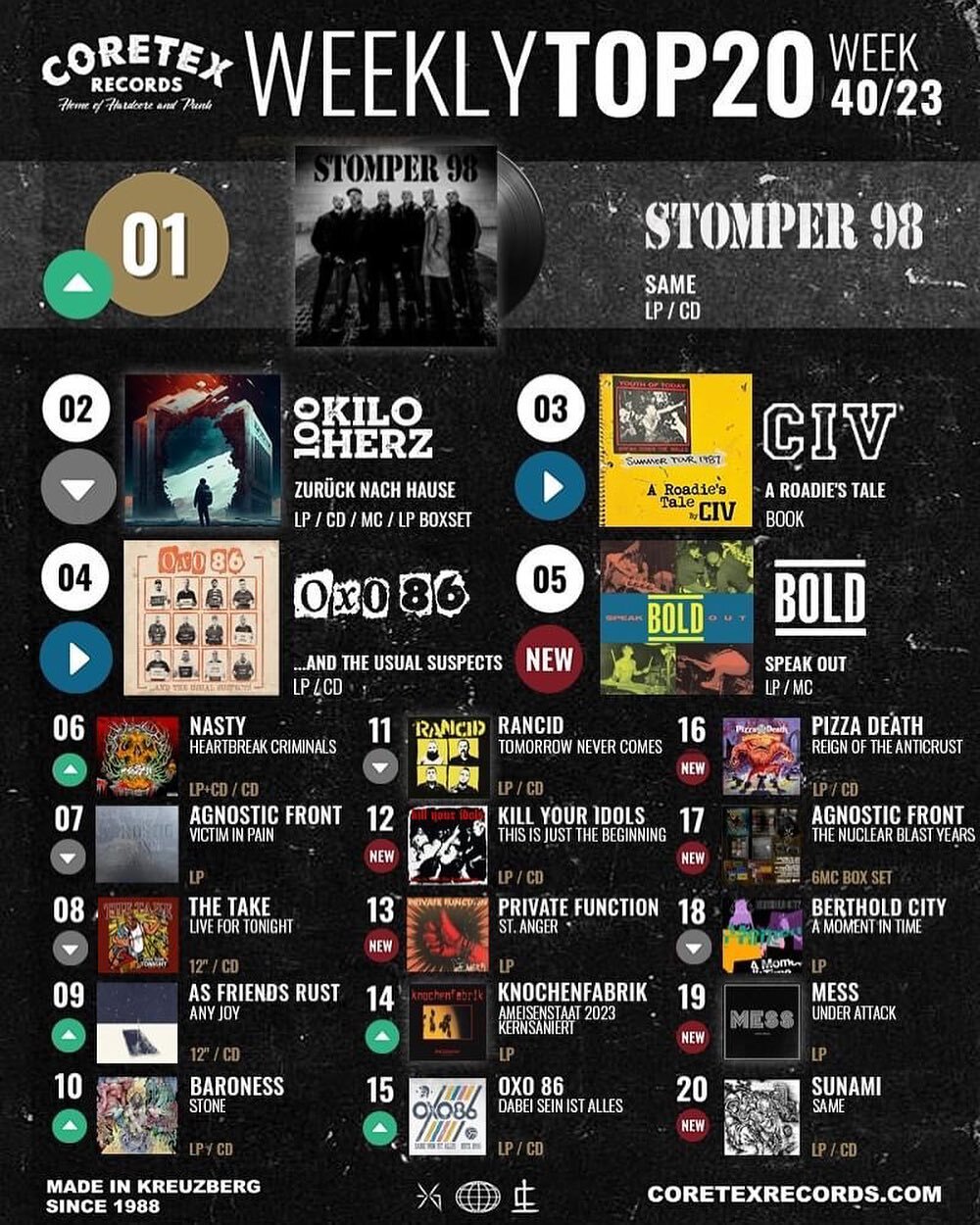 8th week in a row on the CoreTex weekly top 20 list, and still in the top 10!! Once again thanks to all of you for the incredible support!!!!

If you haven&rsquo;t gotten a copy of our new EP yet, order now @ thetakenyc.com

#thetakenyc #thetake #liv