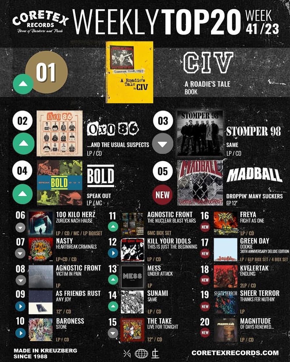 9th week in a row on the CoreTex top 20 list, and still in the top 15!! Thanks again to all of you for the continued support!!!!

If you haven&rsquo;t gotten your copy yet, order it now @ thetakenyc.com

#thetakenyc #thetake #coretexrecords #demonsru