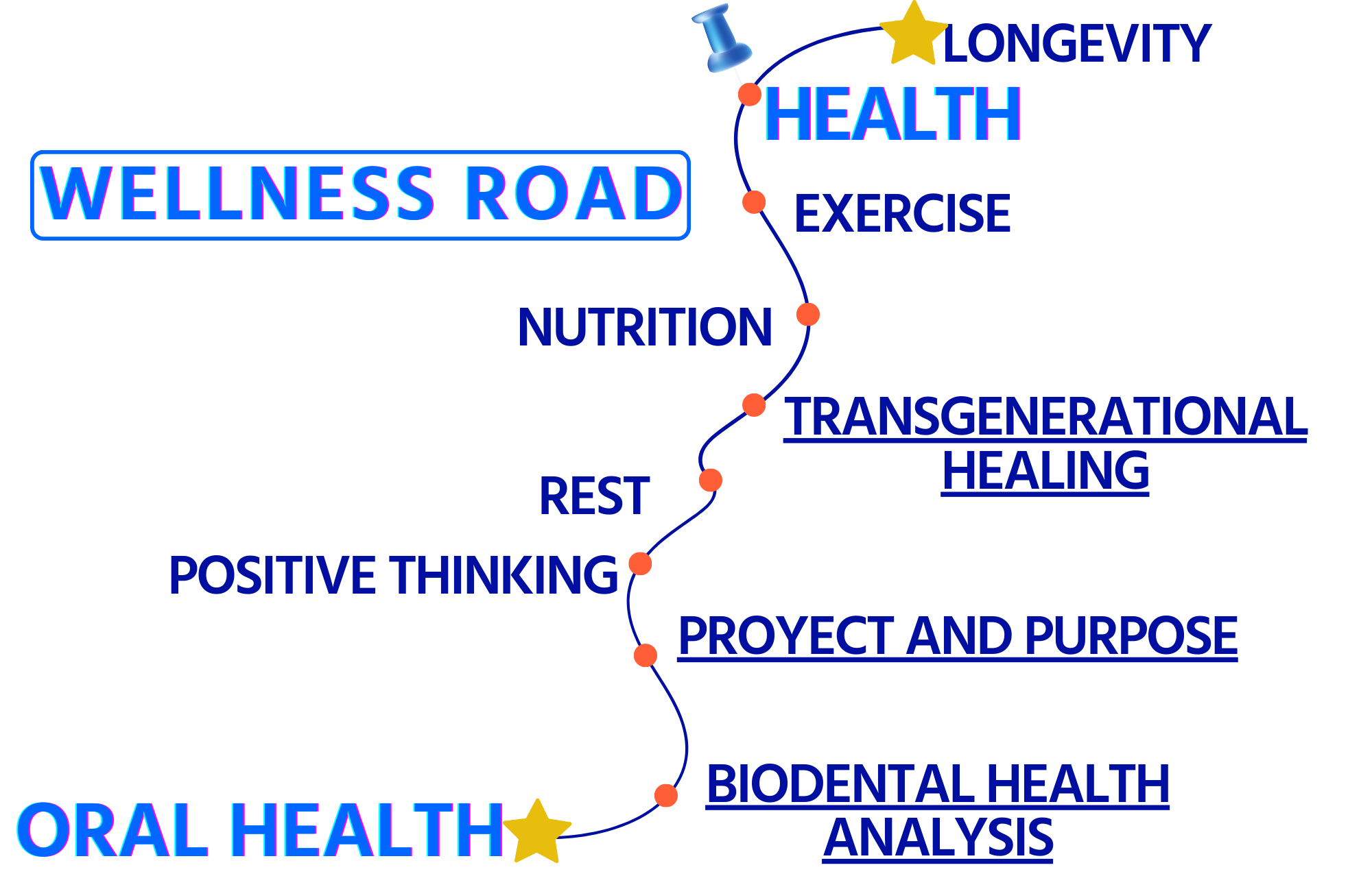 Bio Dental Health wellness roadmap illustrating the connection between oral health, emotional healing, transgenerational patterns, nutrition, rest, purpose, and whole-body wellness.