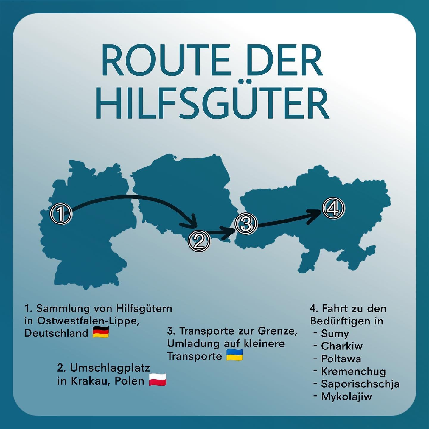 Sammlung von Hilfsg&uuml;tern
in Ostwestfalen-Lippe, Deutschland 🇩🇪
⬇️
Umschlagplatz
in Krakau, Polen 🇵🇱
⬇️
Transporte zur Grenze,
Umladung auf kleinere Transporter 🇺🇦
⬇️
Fahrt zu den Bed&uuml;rftigen 
	- Sumy
	- Charkiw
	- Poltawa
	- Kremenchu