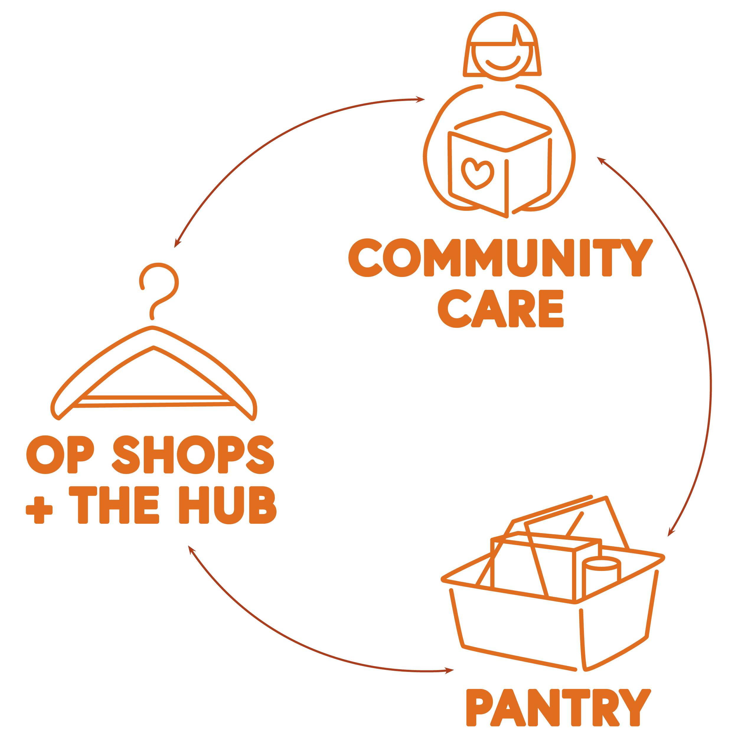 3 illustrations in a connected circle, with labels 'Community Care', 'Pantry' and 'Op Shops + the Hub'