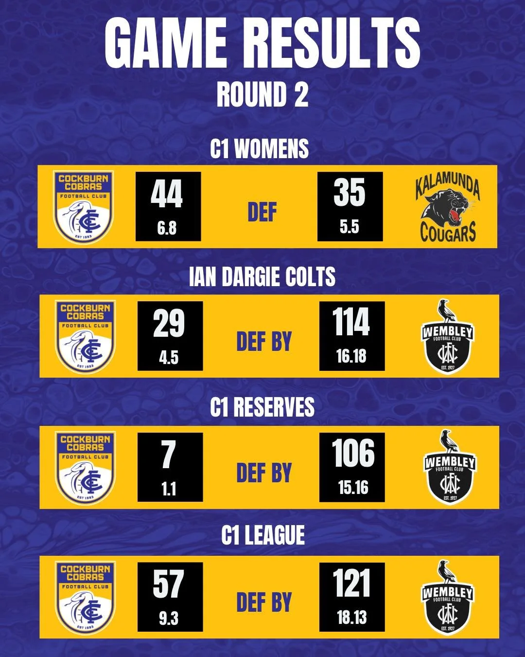 Round 2 Results 

Another strong performance sees the women&rsquo;s team continue their winning run and build some great momentum early in the season 💪

A tougher day out for our men&rsquo;s sides, but plenty to take away and areas to build on headi