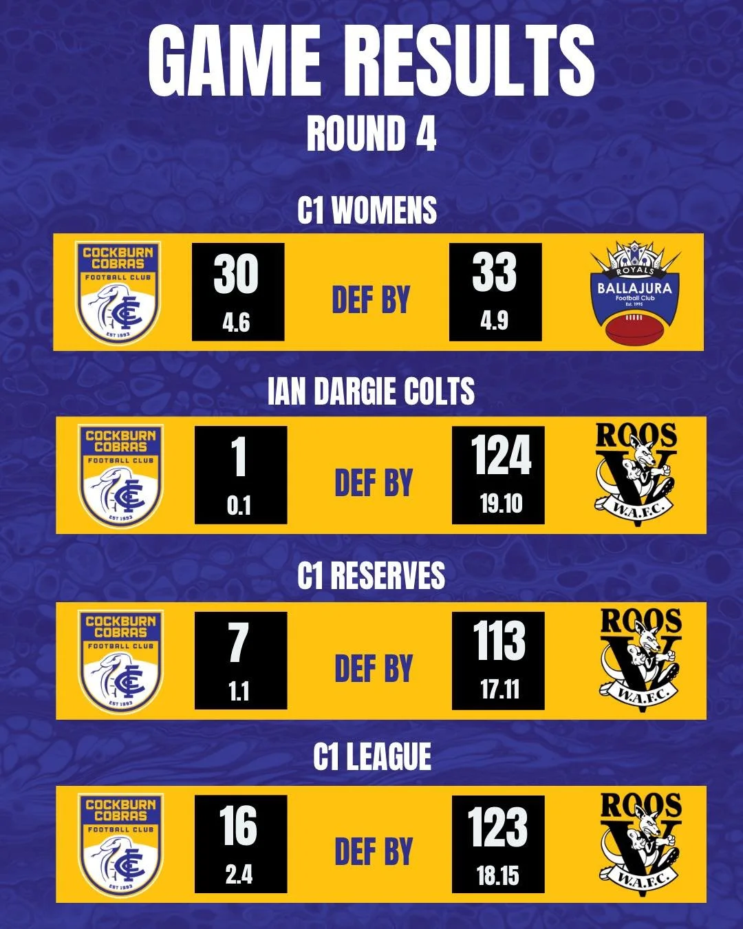 Tough day at the office for the club with four losses across the board. Not the results we were after, but we stick together and turn our focus to next week.

A big one coming up as we host Past Players Day and celebrate the 20-year reunion of our 20