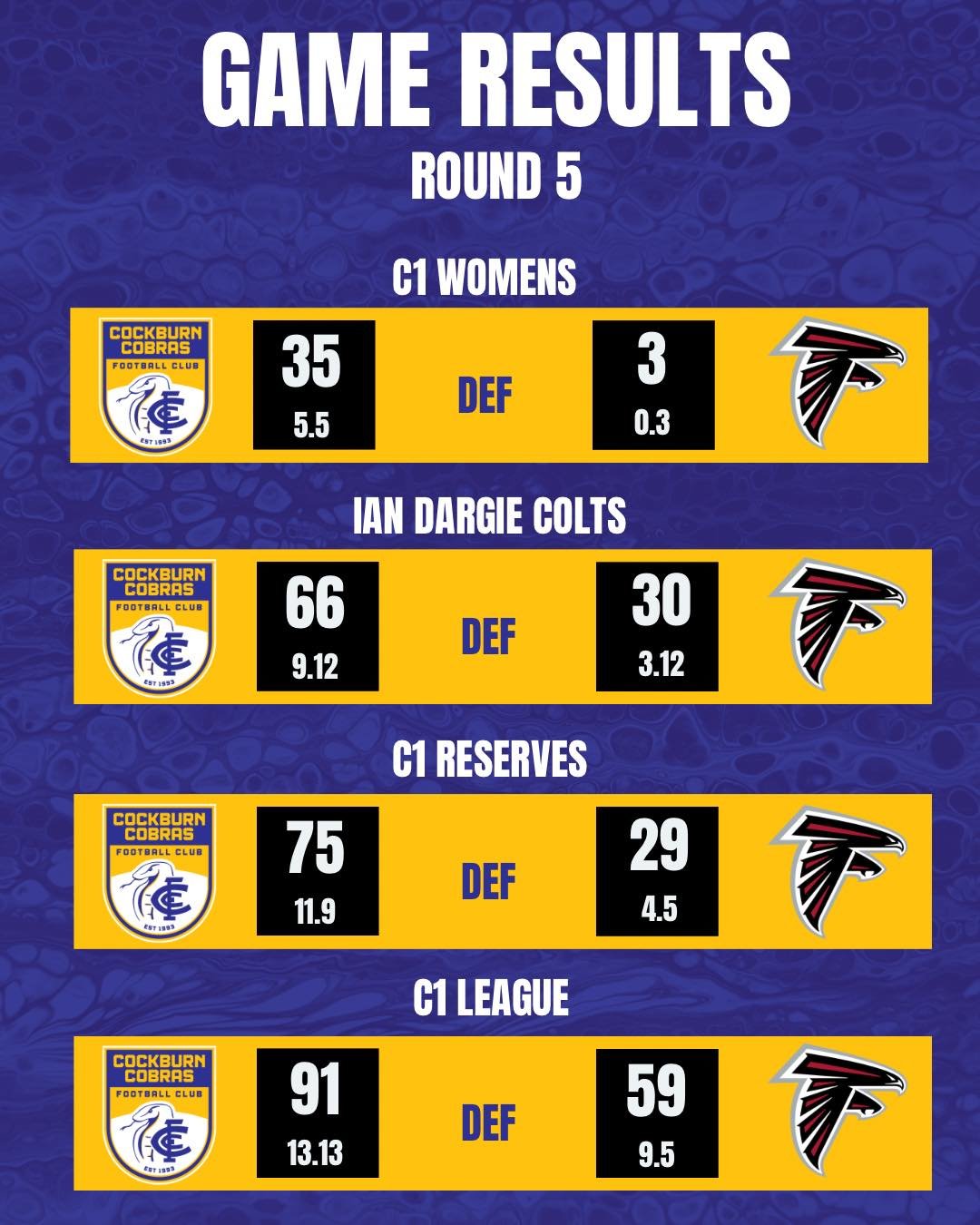 🐍 ROUND 5 | CLEAN SWEEP AT THE SNAKEPIT 🐍

What a fantastic day at the Snakepit as we celebrated our Past Players Day and the 2006 Premiership Reunion.

Even better, the club delivered a perfect result on the field with a 4 from 4 clean sweep!

🔹 