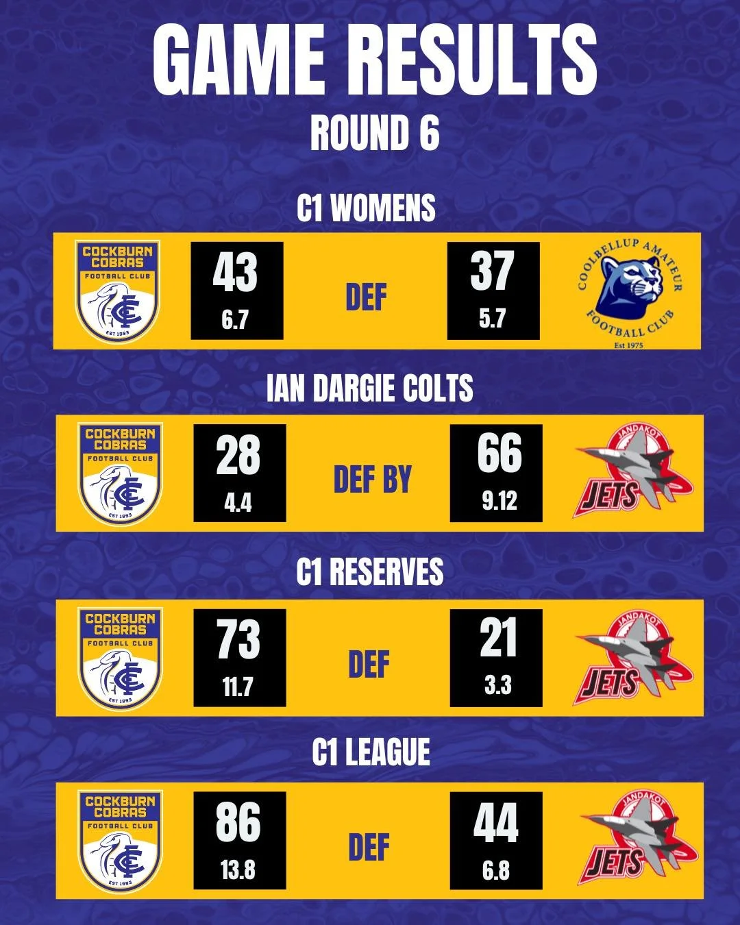 🐍 ROUND REVIEW | LADIES DAY AT THE SNAKEPIT 💙💛
 
What a day at the Snakepit as we celebrated our biggest and best attended Ladies Day yet!
 
A fantastic day on and off the field with 3 wins from 4 and a huge ladies day crowd creating an unreal atm