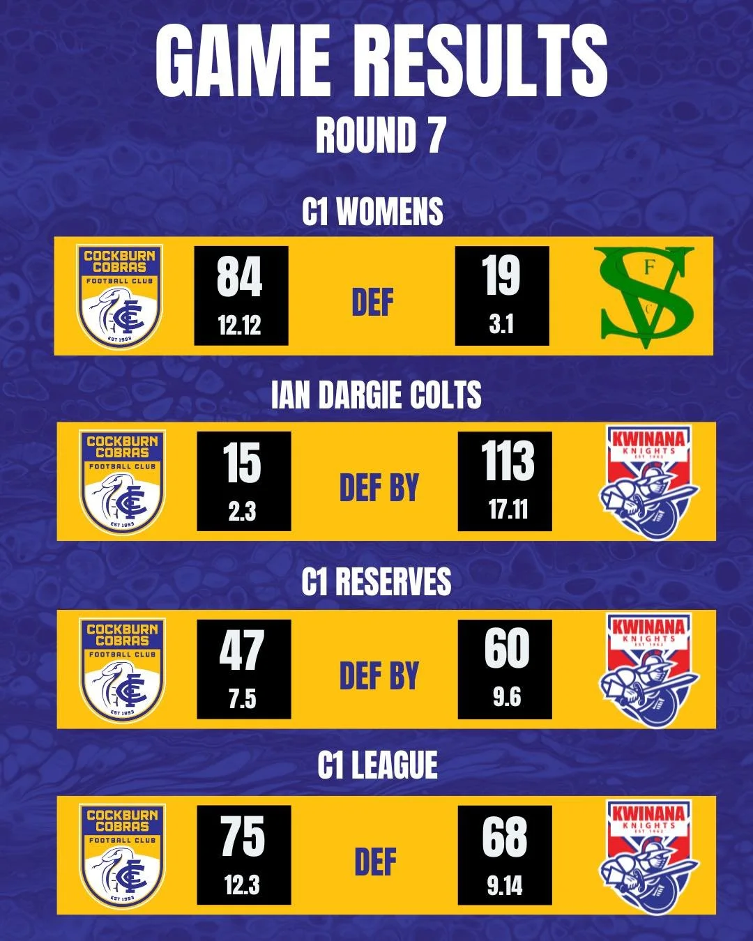 🐍 ROUND 7 REVIEW 💙💛

A solid day on the road for the Cobras with 2 wins from 4, highlighted by big performances from our Women&rsquo;s and League sides.

💙 Women with another dominant display with a 65-point win over Swan Valley. After a tight op