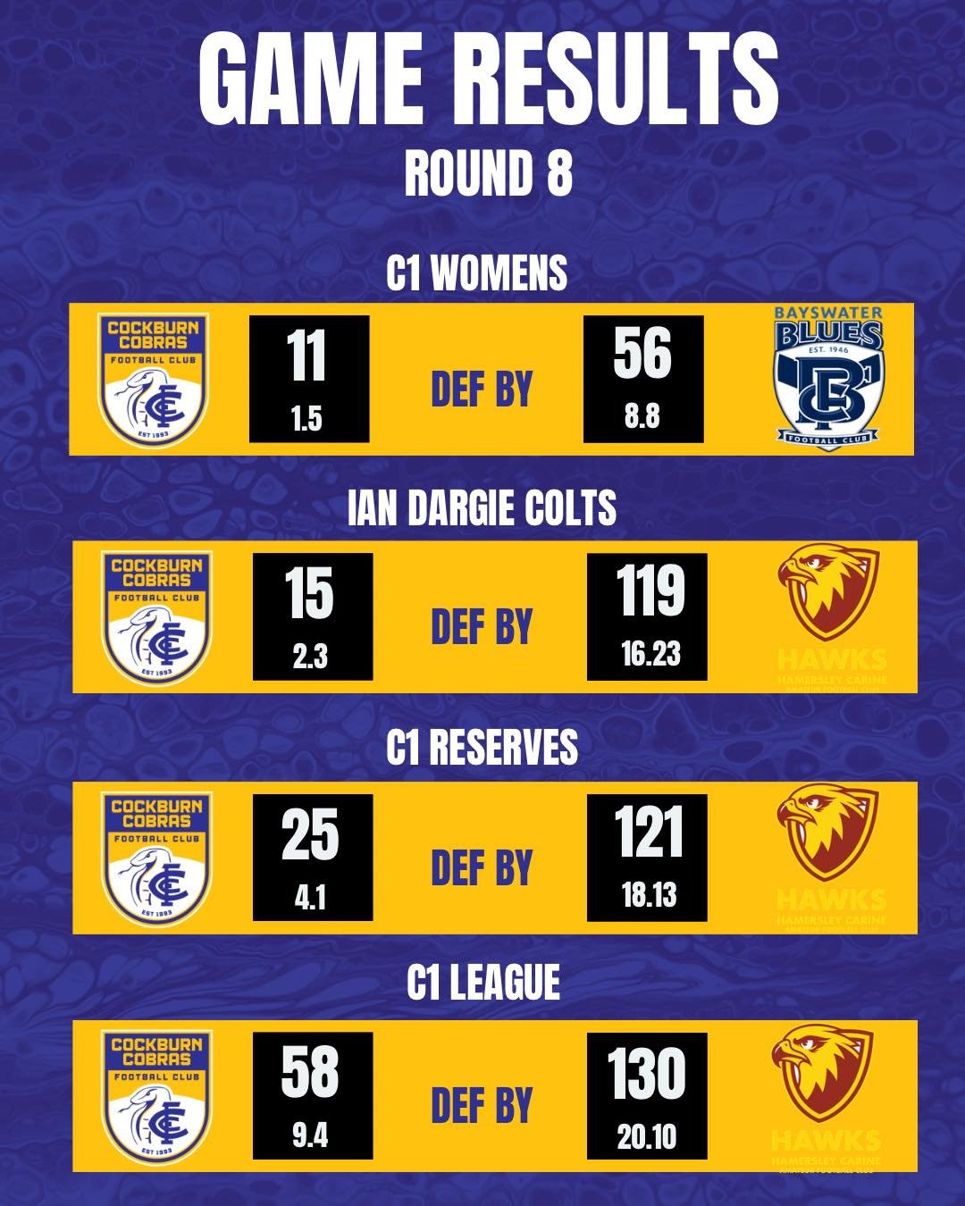 ROUND 8 RESULTS

Round 8 was a tough day at the office for the Cobras, with all four sides suffering defeats against strong opposition.