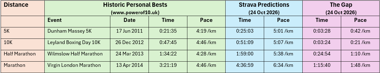 Sarah Eglin | Table showing historic running personal bests compared to her current strava predictions to assess the improvements required to surpass these PBs