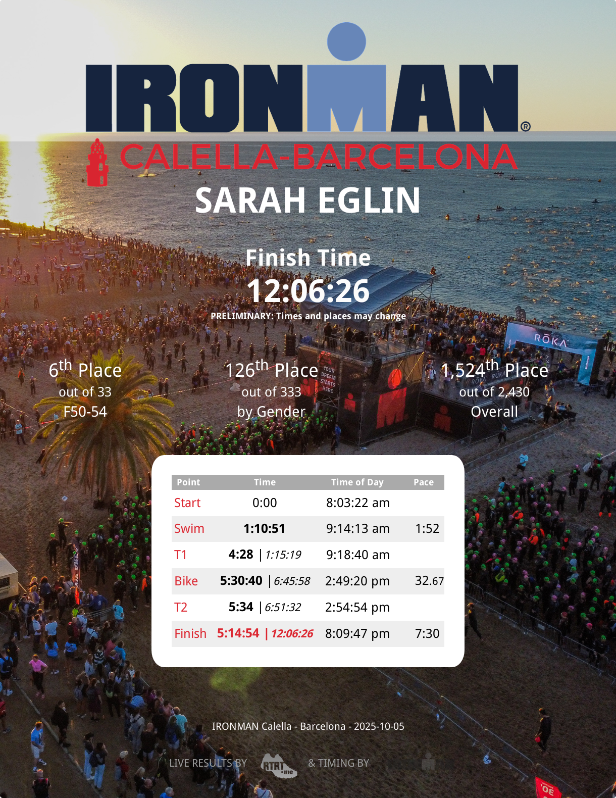 Sarah Eglin, Cancer Nutritionist, 2025 Ironman Barcelona Finish Time (12 hours 6 minutes) and Placing (6th in Age Group)