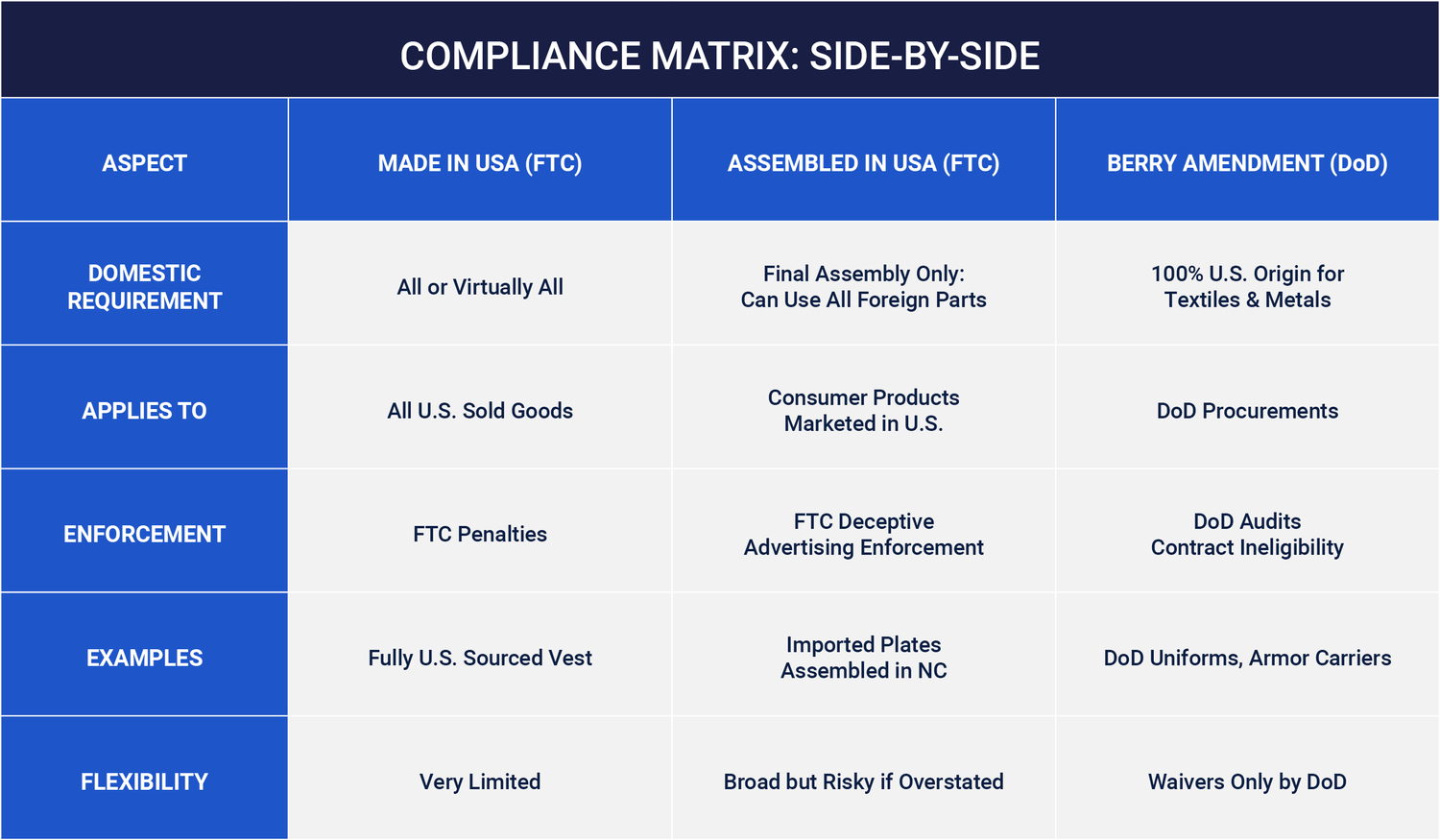 Made in USA vs. Assembled in USA vs. Berry Amendment | Compliance Guide ...
