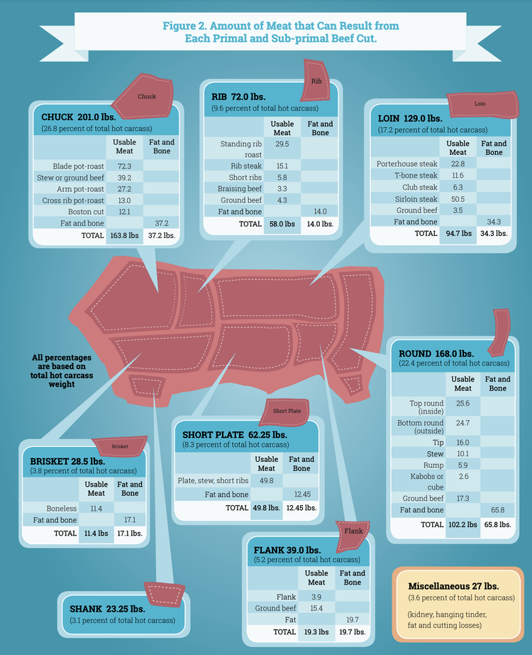 Hanging Weight vs. Live Weight vs. Packaged Weight on a Cow — J&R ...
