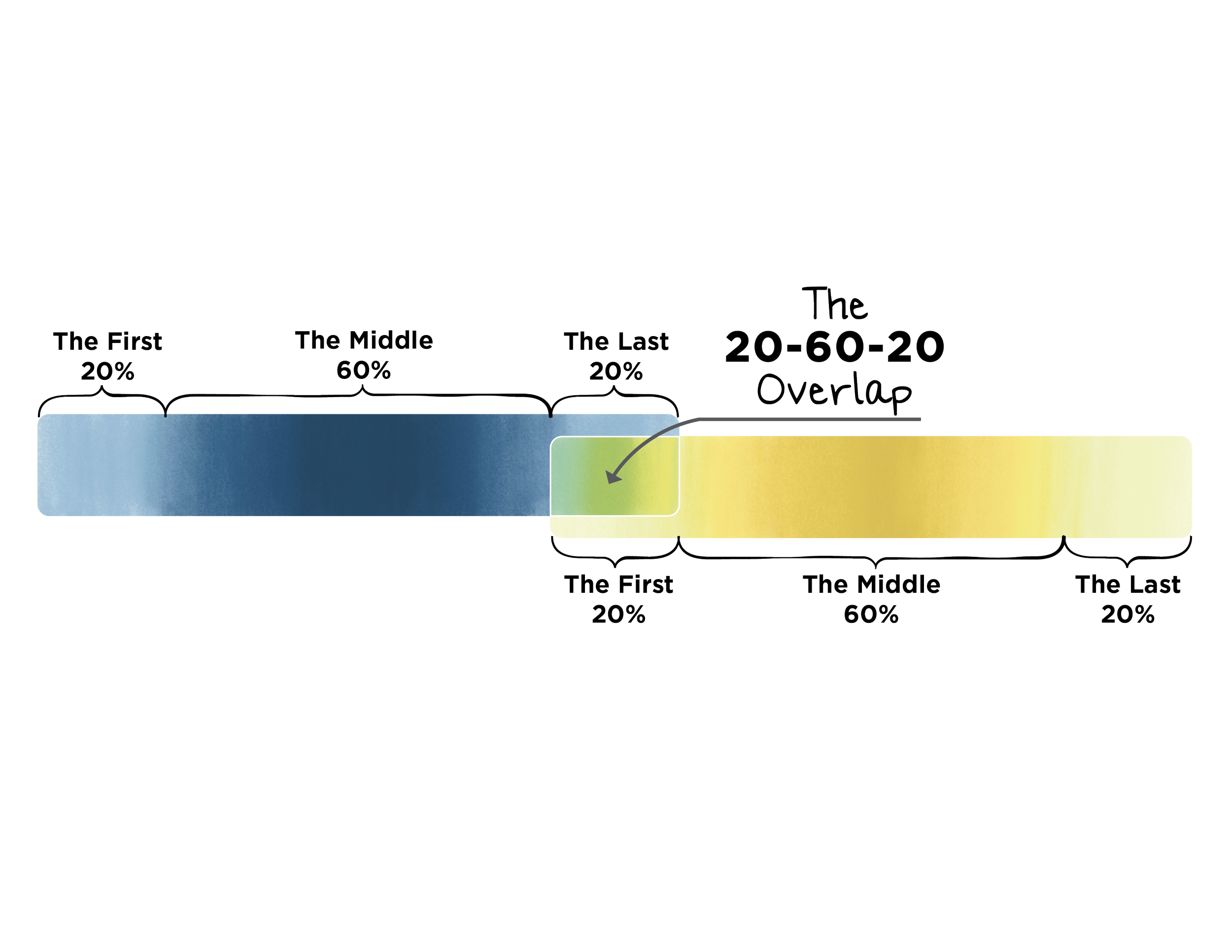 20_60_20 Overlap.png