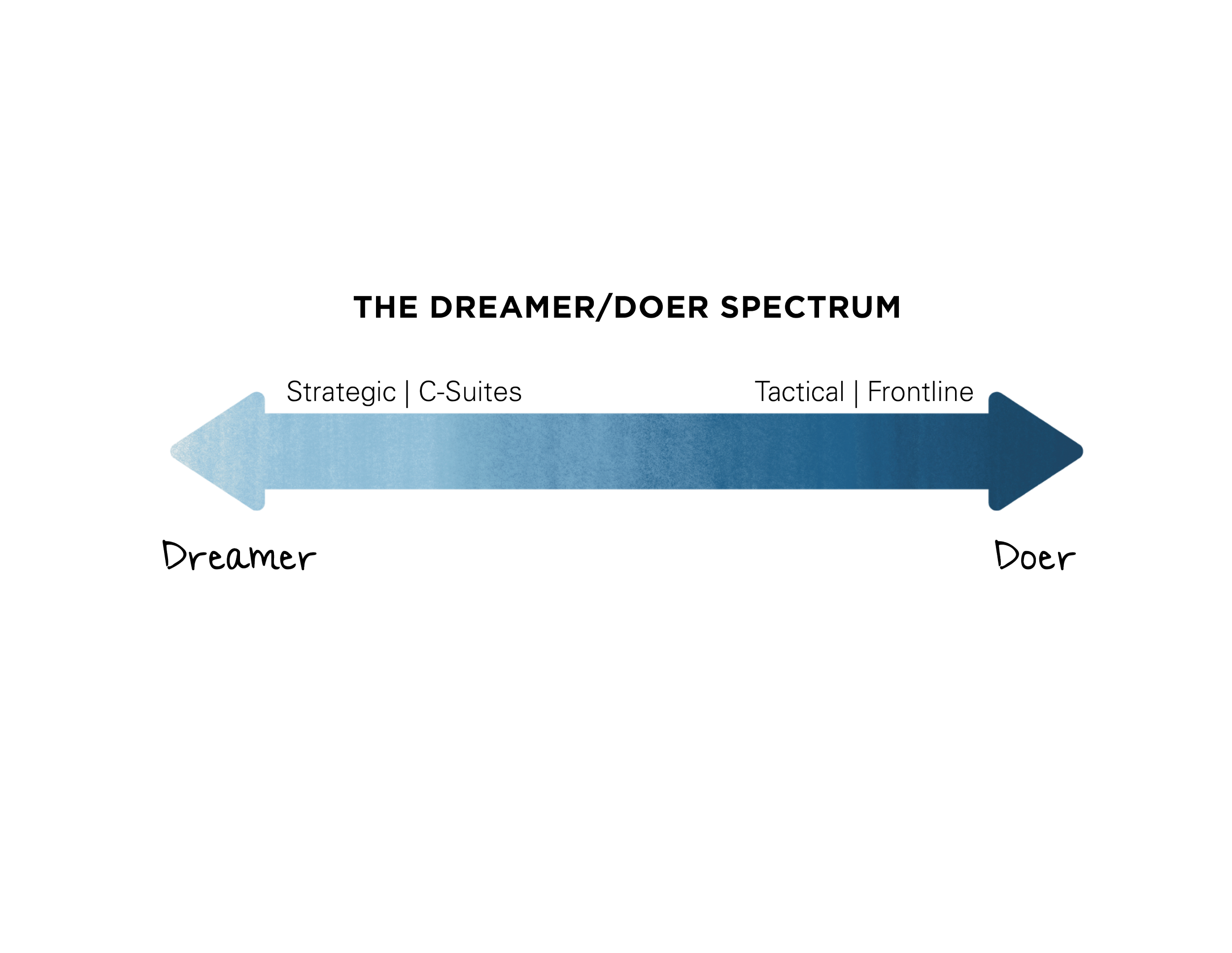 Dreamer Doer Spectrum.png