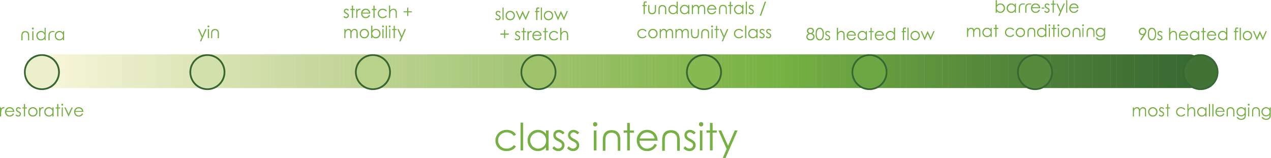 gpy yoga class intensity scale from yoga nidra to vinyasa flow