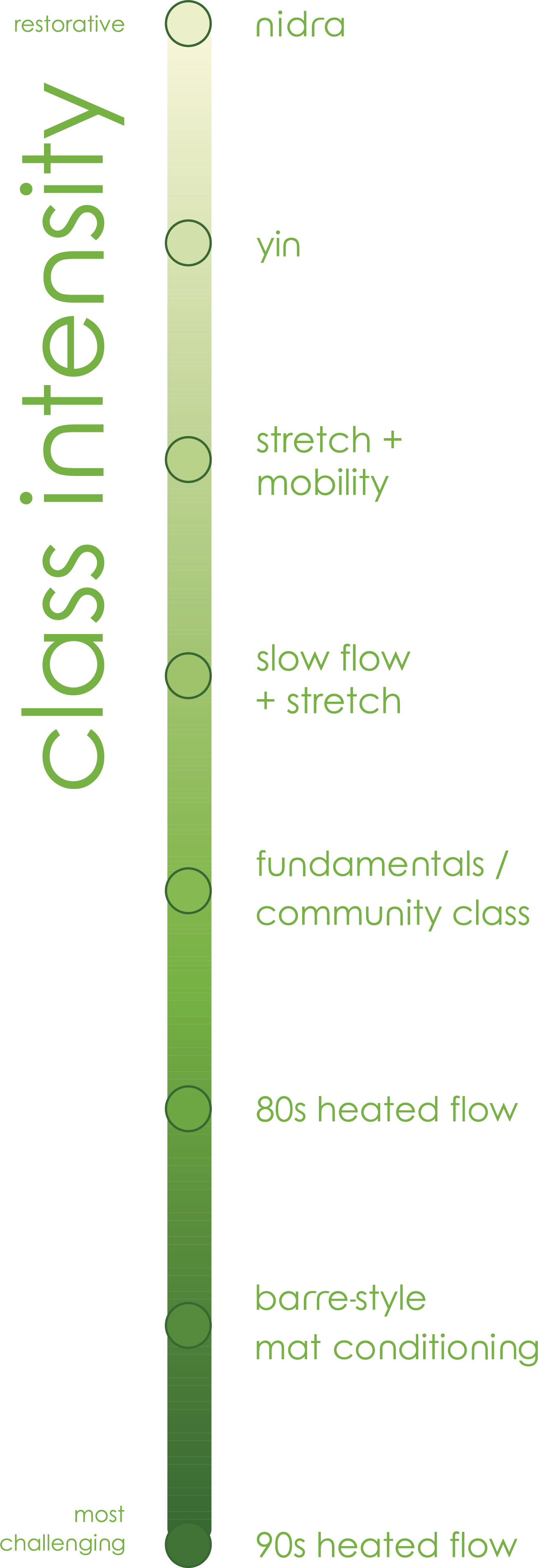 gpy yoga class intensity scale from yoga nidra to vinyasa flow