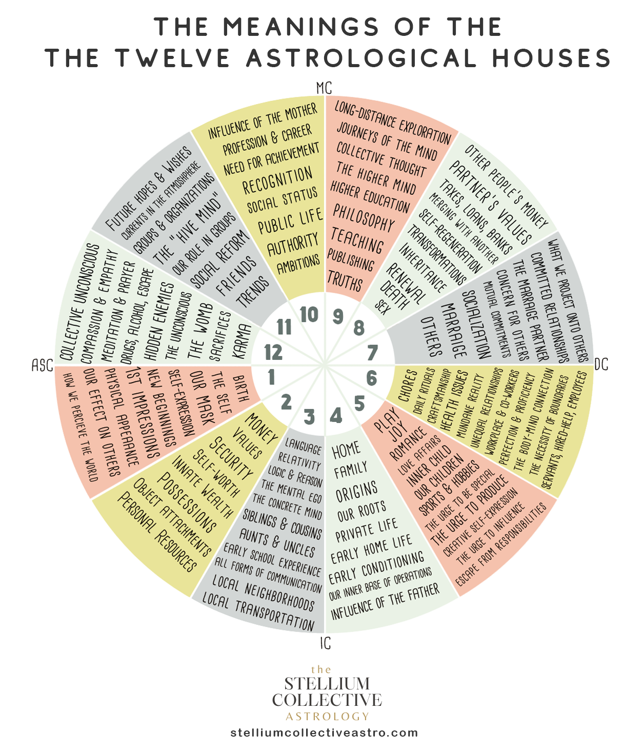 ignificance of 12 houses in astrology