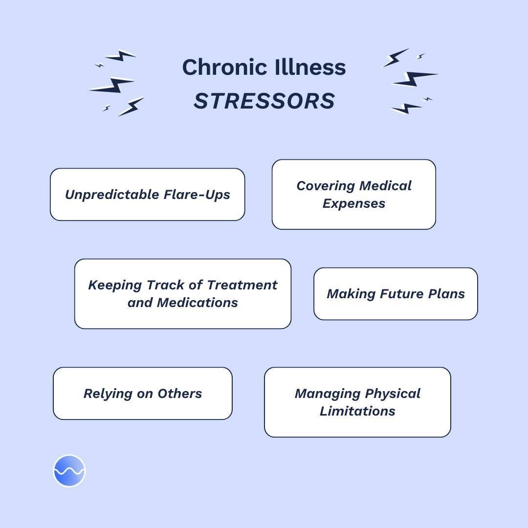 It's #StressAwarenessMonth, and today we're highlighting the intersection between #chronicillness and #stress. 

Navigating treatment comes with unique challenges that can impose stress on your mental well-being, financial stability, and personal rel