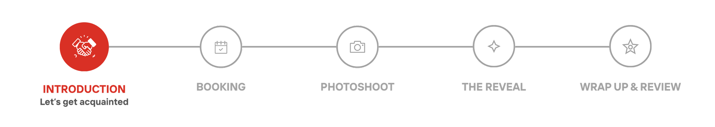 A step-by-step process timeline for a photography session, starting with an introduction, then booking, photoshoot, reveal, and wrap-up & review.