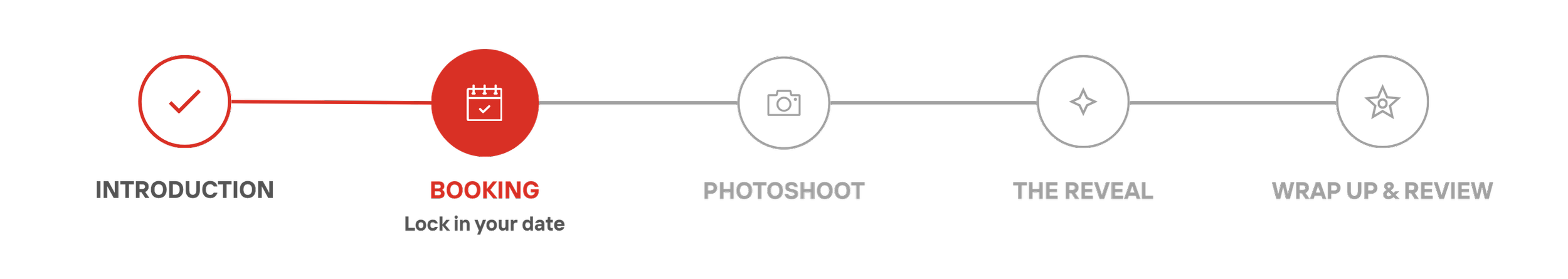 A visual timeline for a photography session process with stages: Introduction, Booking, Photoshoot, The Reveal, Wrap Up & Review. The Booking stage is highlighted in red.