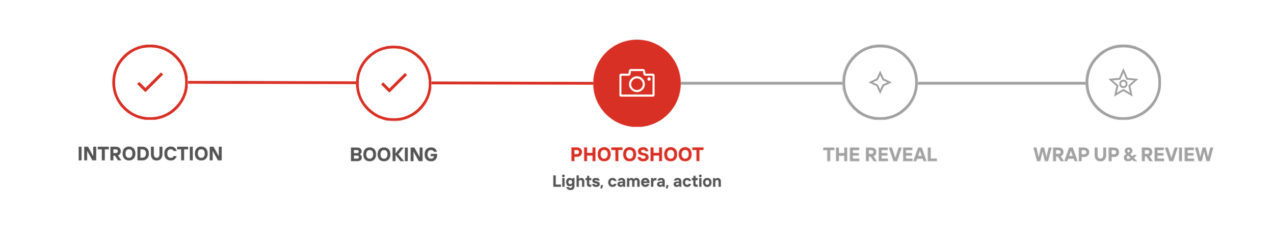 A visual guide illustrating the steps of a photoshoot process: Introduction, Booking, Photoshoot with lights, camera, and action, The Reveal, Wrap Up & Review.