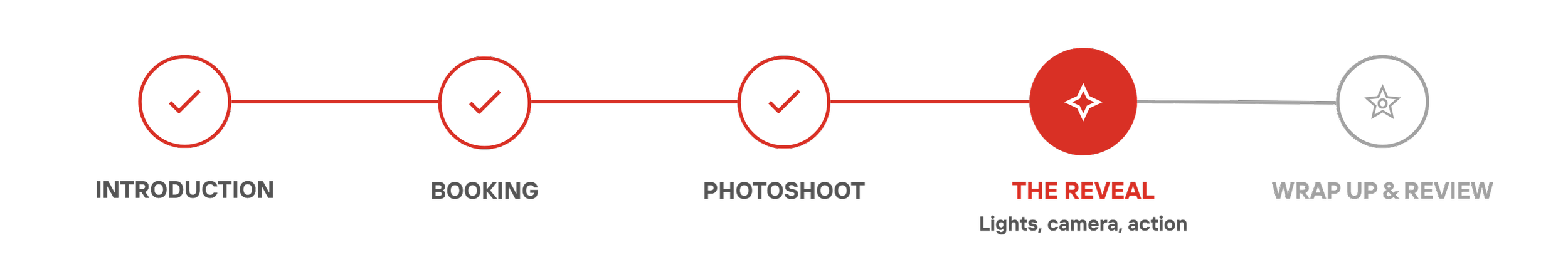 A horizontal timeline with five stages: Introduction, Booking, Photoshoot, The Reveal, Wrap Up & Review. The first three stages have check marks, The Reveal is highlighted with a red circle and white star icon, and the final stage has a grey star icon.
