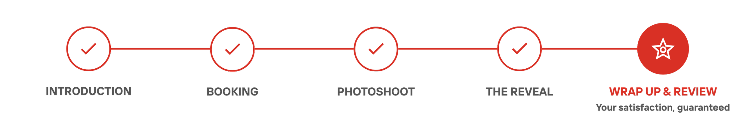 A visual timeline of steps for a photography service, including Introduction, Booking, Photoshoot, The Reveal, and Wrap Up & Review.