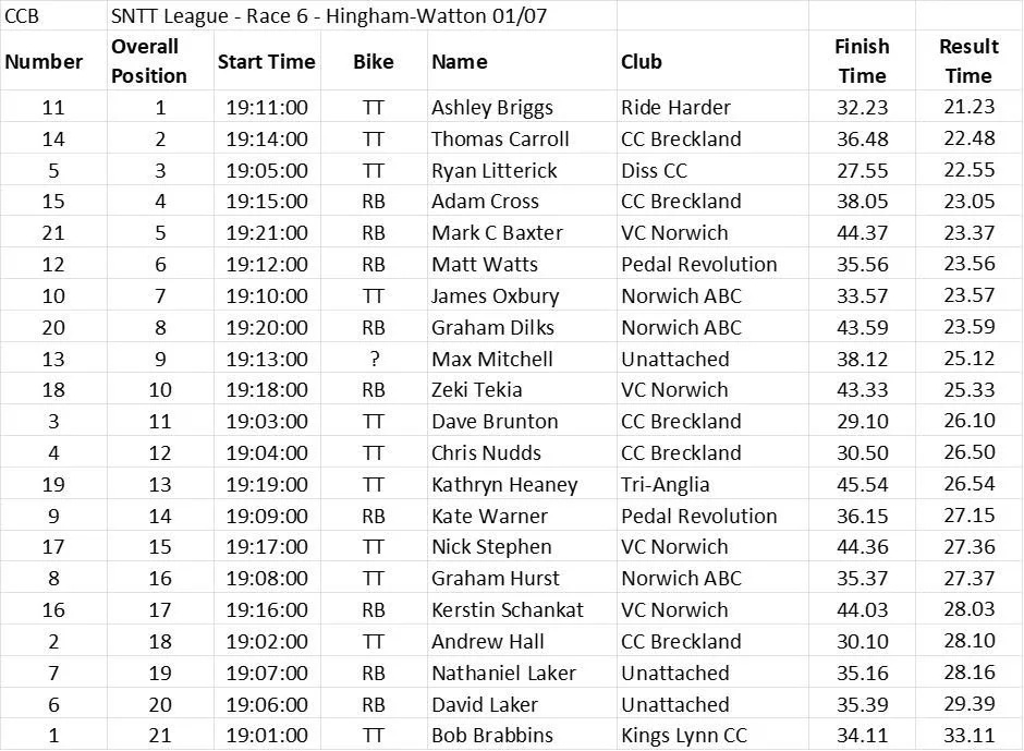 Results from Round 6