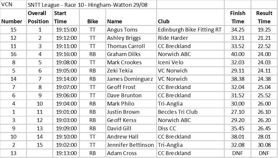 Results from Round 10