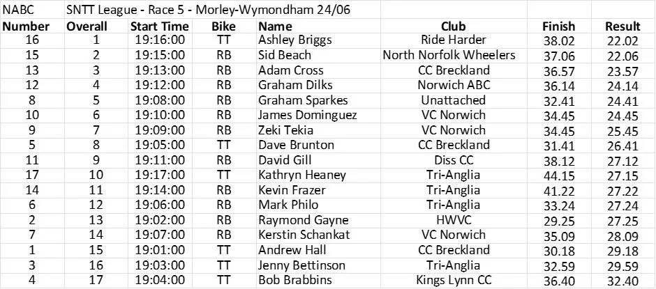 Results from Round 5