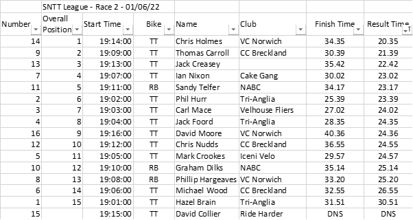 SNTT League Round 2 Results