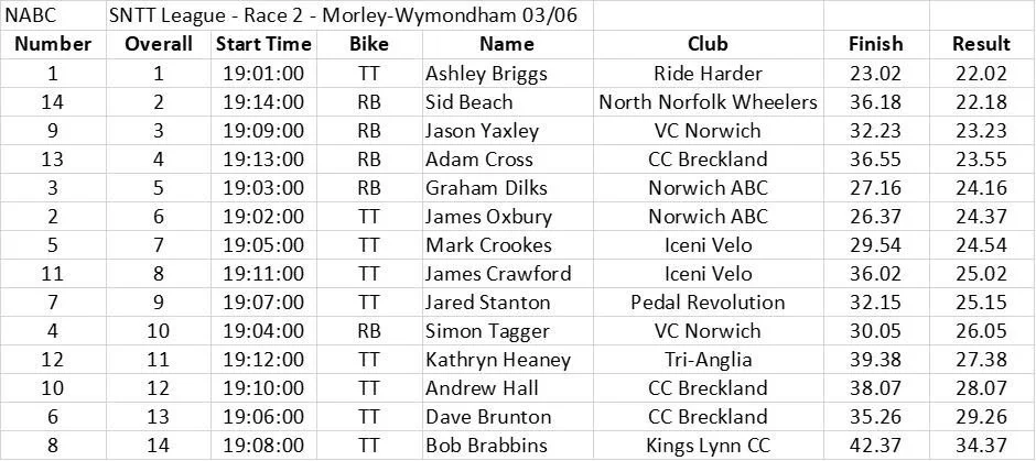 Results from Round 2