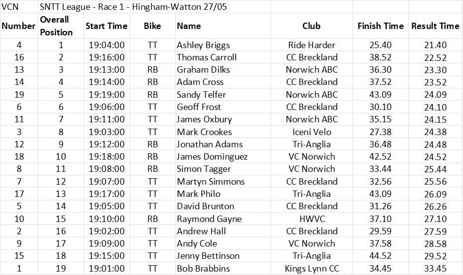 Results from Round 1