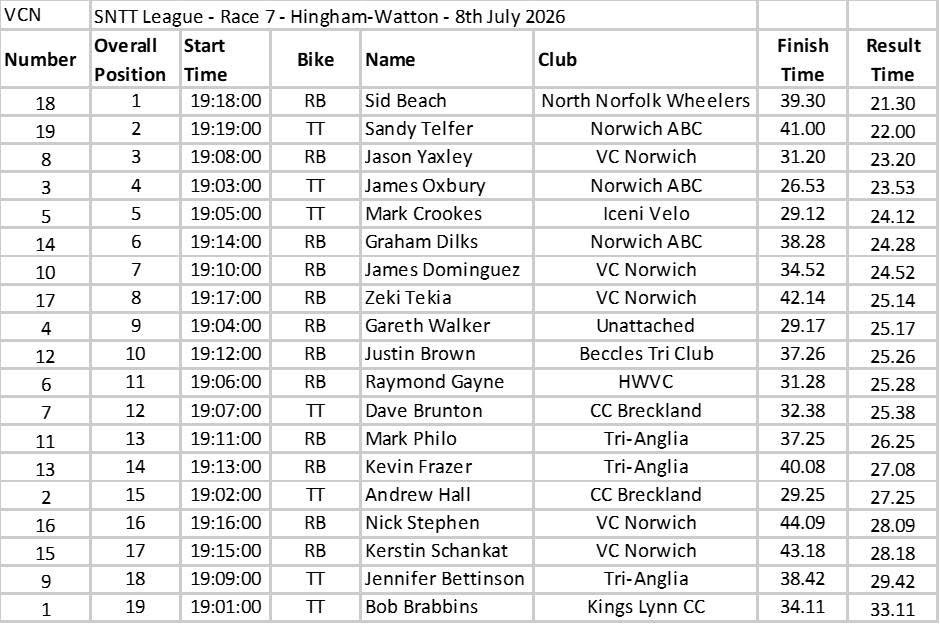 Results from Round 7