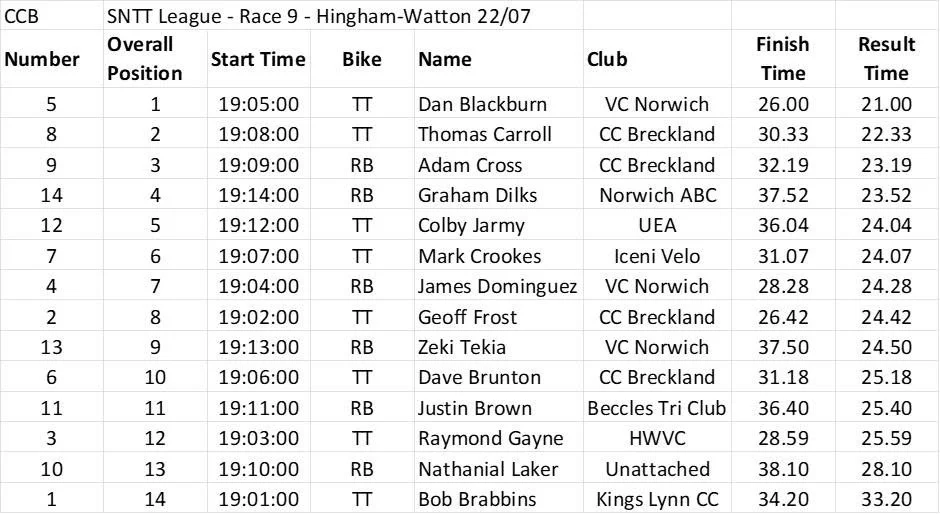 Results from Round 9