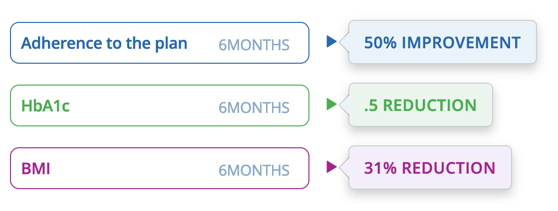 Remote patient monitoring platform showing real-time health tracking and patient engagement features.