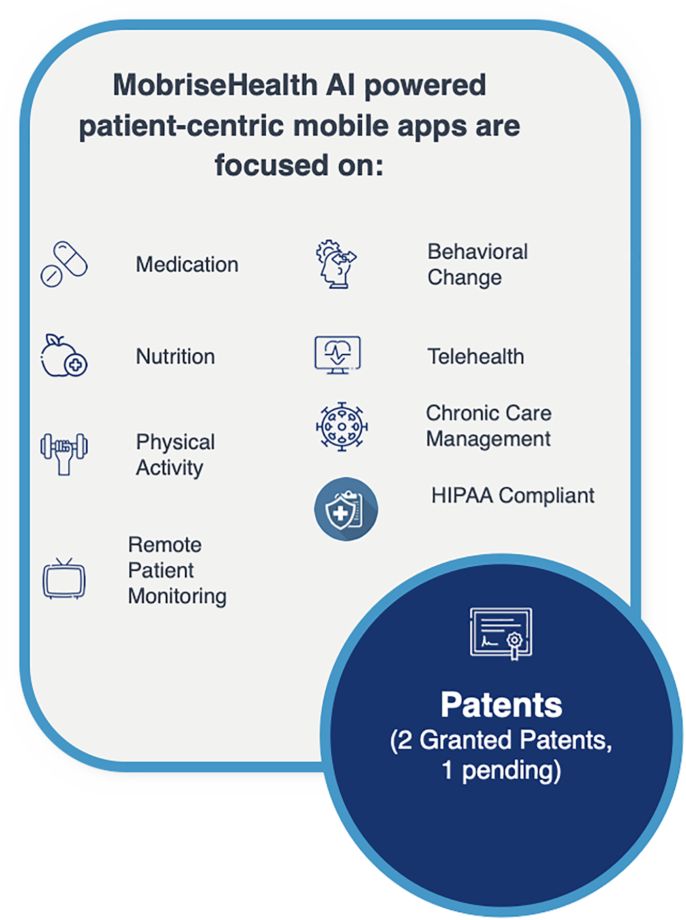 Illustration of Mobrise Health's simple process for patient enrollment and education, paired with features of their AI-powered mobile apps, including telehealth, chronic care management, and HIPAA compliance.