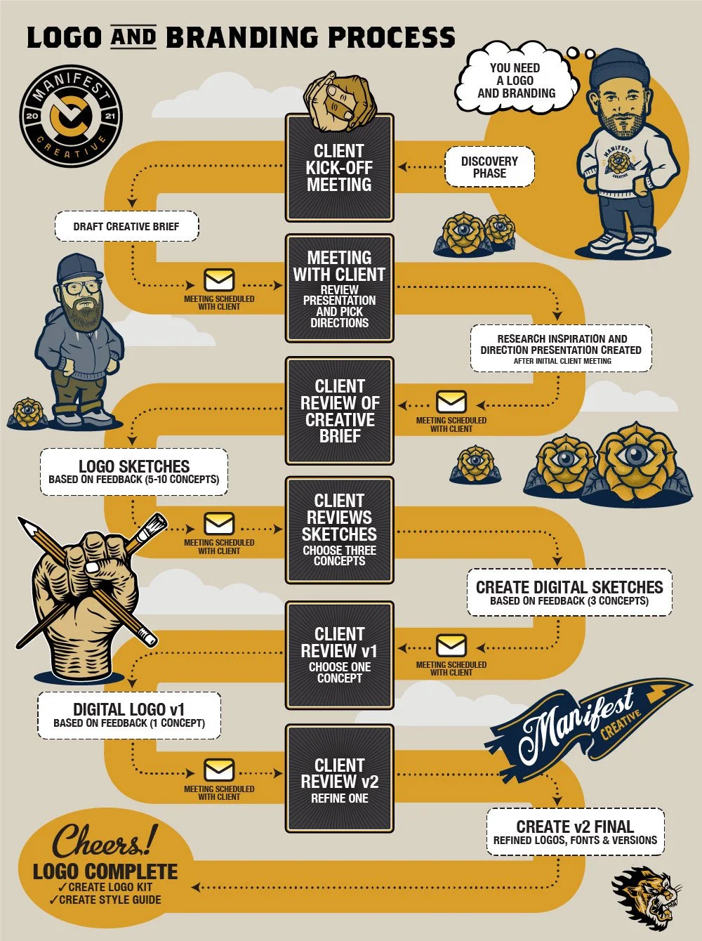 Logo Design Process Overview — Manifest Creative - Branding & Packaging ...