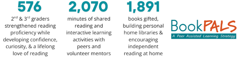 Summary of a reading program showing statistics like 576 students improving reading skills, 2,070 minutes of shared reading and learning activities, and 1,891 books donated for home libraries. Includes a logo with the text 'Book PALS' and a tagline 'A Peer Assisted Learning Strategy'.