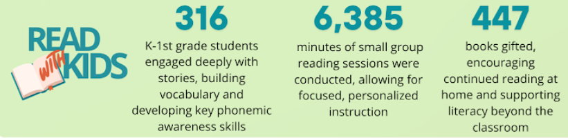 An infographic showcasing reading program statistics, including 316 kindergarten first grade students engaged in story and vocabulary building, 6,385 minutes of small group reading sessions, and 447 books gifted for continued at-home reading support.