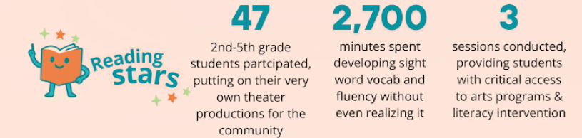 Educational infographic about a program called Reading Stars, featuring a cartoon star character holding a book and stars. The infographic highlights 47 2nd-5th grade students participated, 2,700 minutes spent on sight word and vocabulary development, and 3 sessions conducted to provide critical arts access and literacy intervention.