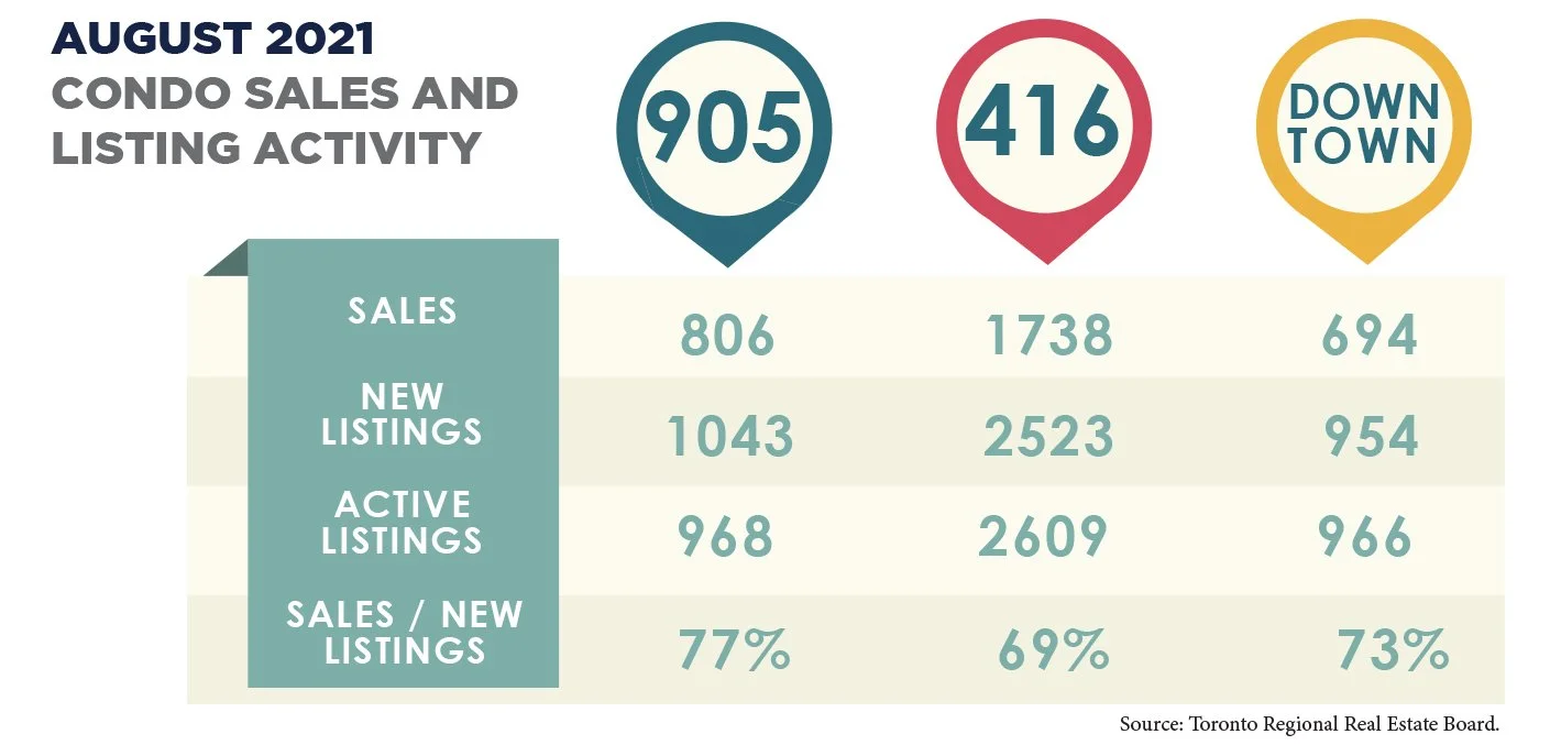 August 2021 Condo Sales and Listing Activity